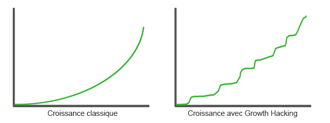 Comparaison des deux courbes de croissance